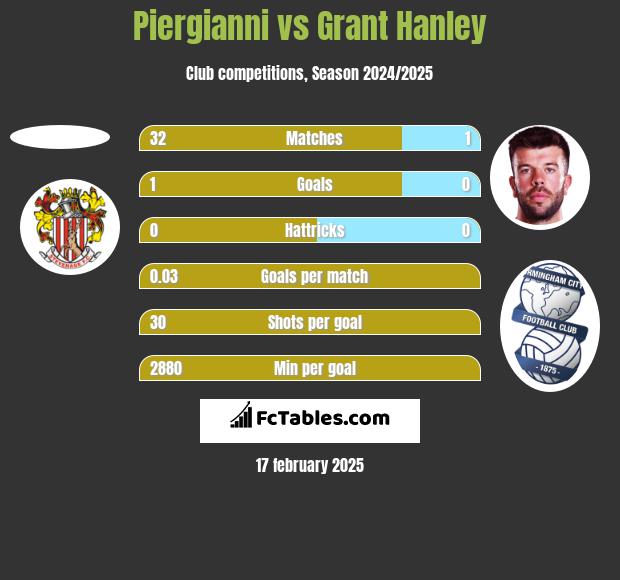 Piergianni vs Grant Hanley h2h player stats