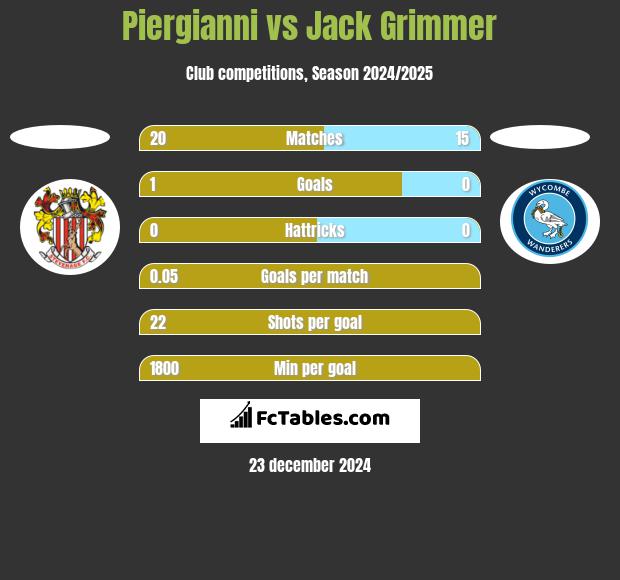 Piergianni vs Jack Grimmer h2h player stats