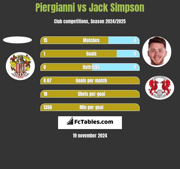 Piergianni vs Jack Simpson h2h player stats