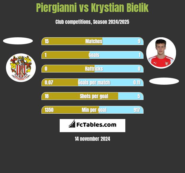 Piergianni vs Krystian Bielik h2h player stats