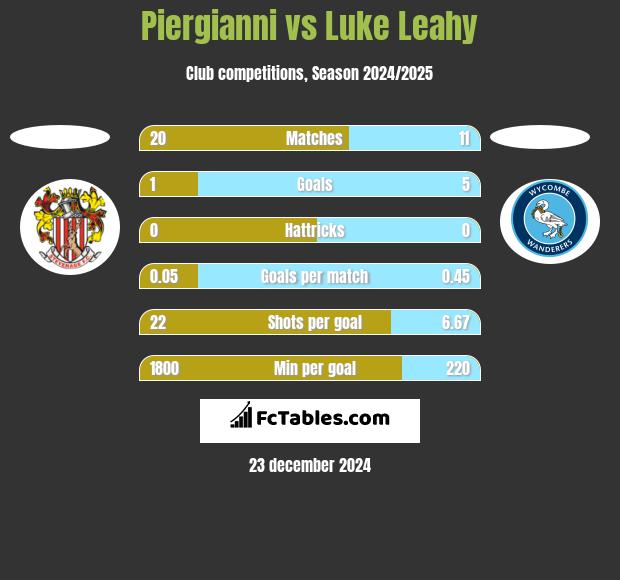 Piergianni vs Luke Leahy h2h player stats