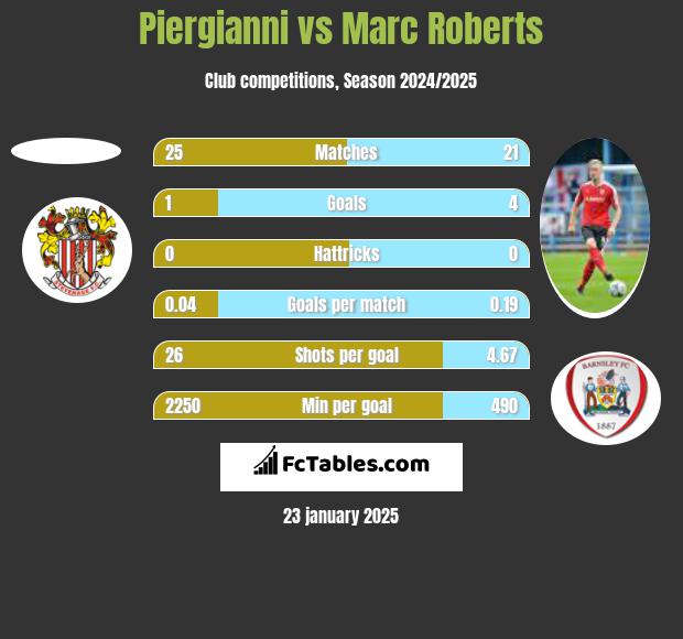 Piergianni vs Marc Roberts h2h player stats