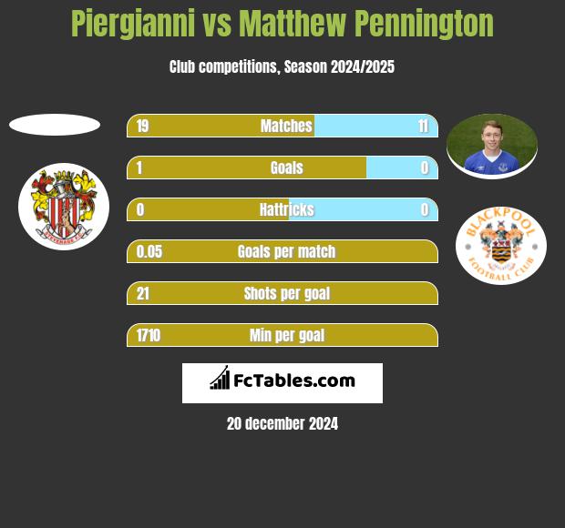 Piergianni vs Matthew Pennington h2h player stats