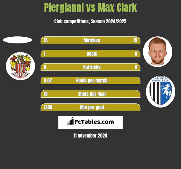 Piergianni vs Max Clark h2h player stats