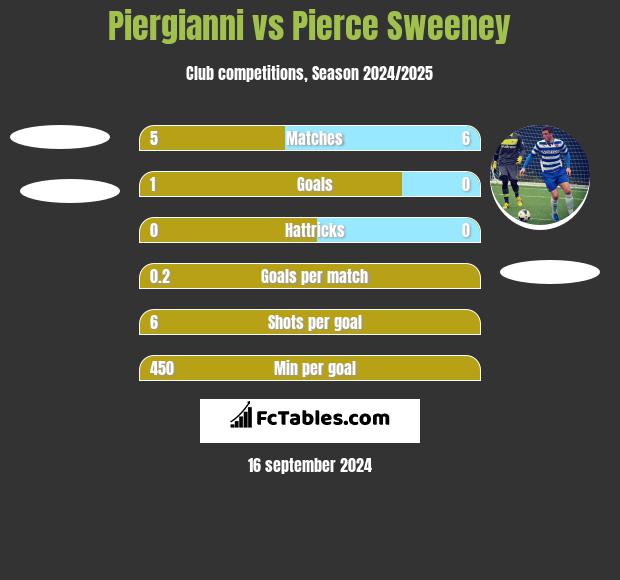 Piergianni vs Pierce Sweeney h2h player stats