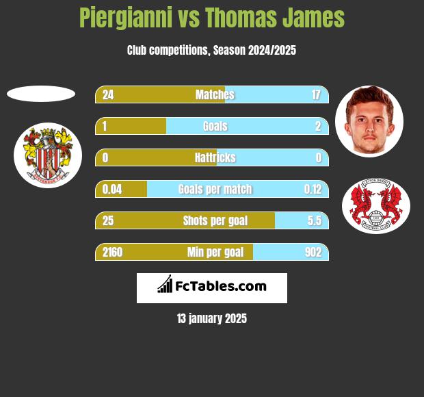 Piergianni vs Thomas James h2h player stats