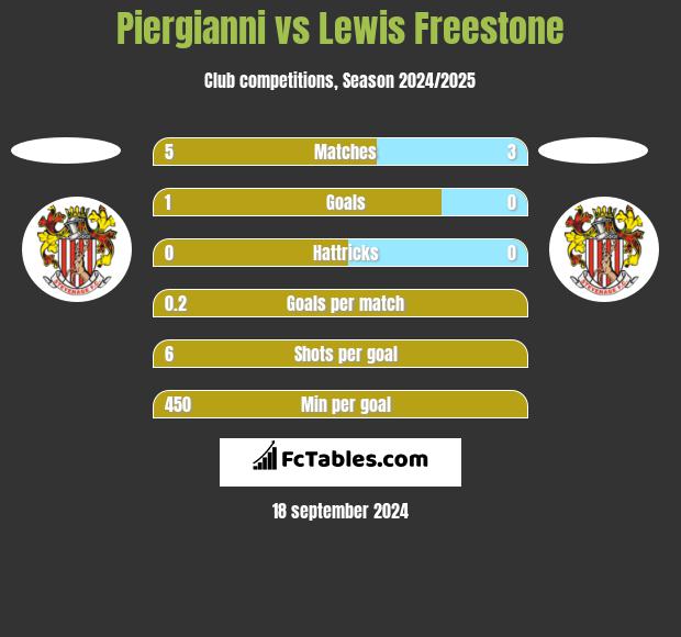 Piergianni vs Lewis Freestone h2h player stats