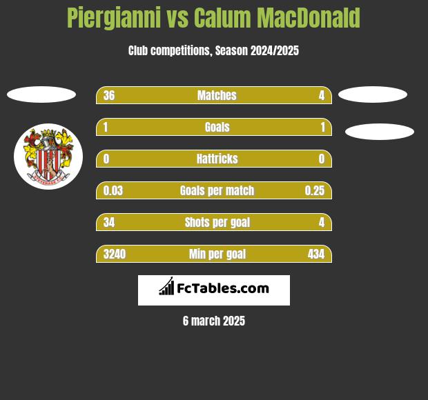 Piergianni vs Calum MacDonald h2h player stats