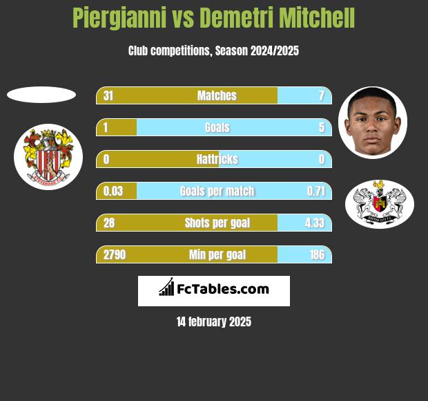 Piergianni vs Demetri Mitchell h2h player stats