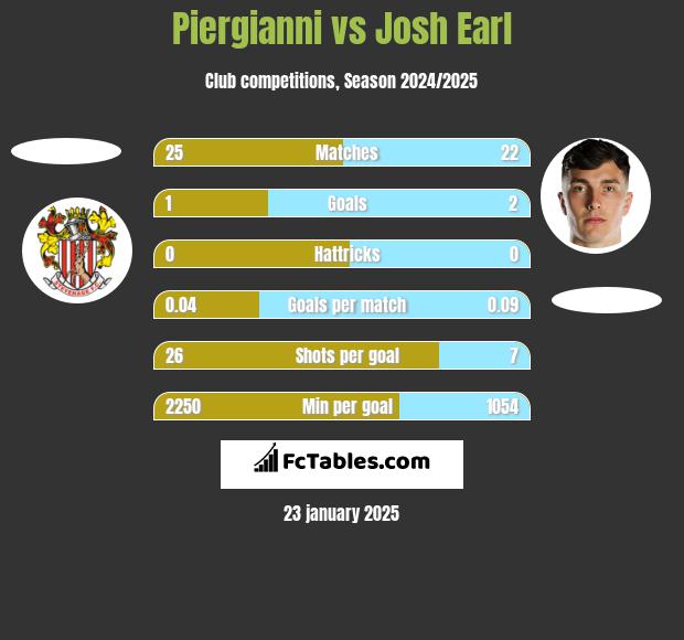 Piergianni vs Josh Earl h2h player stats