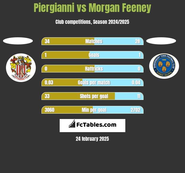 Piergianni vs Morgan Feeney h2h player stats