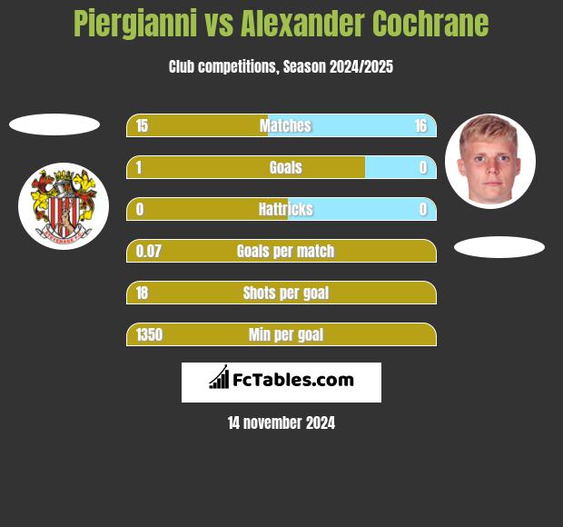 Piergianni vs Alexander Cochrane h2h player stats