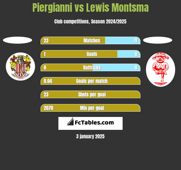 Piergianni vs Lewis Montsma h2h player stats