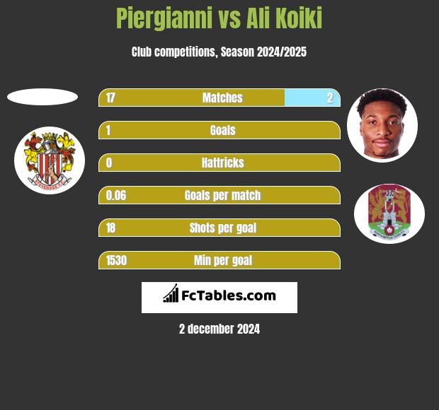 Piergianni vs Ali Koiki h2h player stats