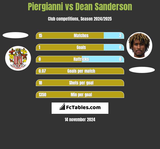 Piergianni vs Dean Sanderson h2h player stats