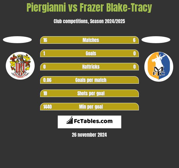 Piergianni vs Frazer Blake-Tracy h2h player stats