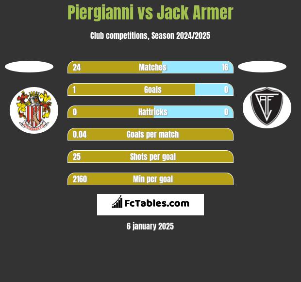 Piergianni vs Jack Armer h2h player stats