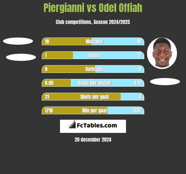 Piergianni vs Odel Offiah h2h player stats