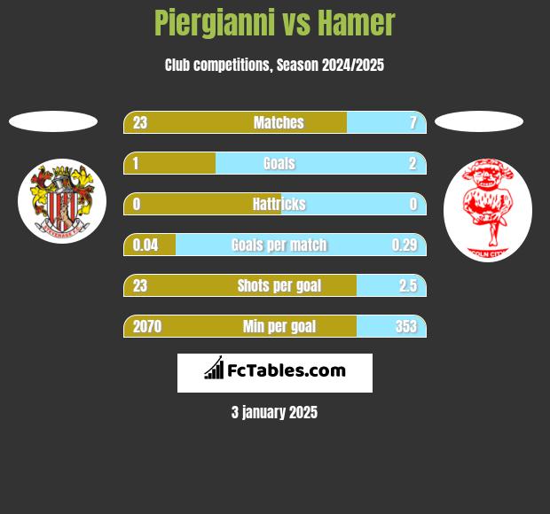 Piergianni vs Hamer h2h player stats