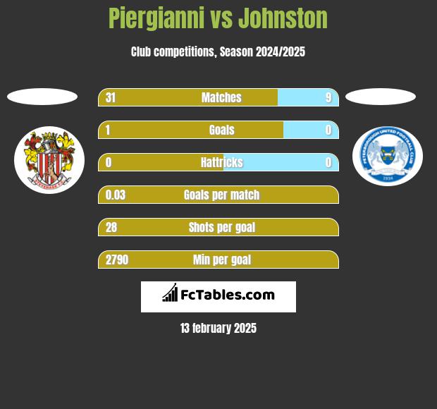 Piergianni vs Johnston h2h player stats