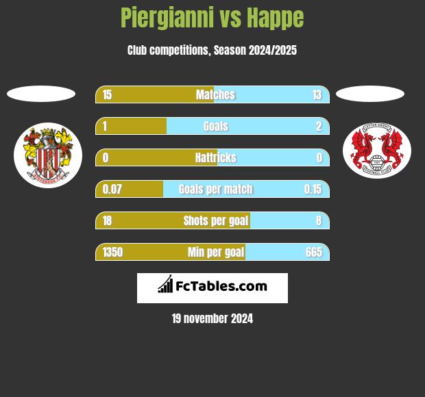 Piergianni vs Happe h2h player stats