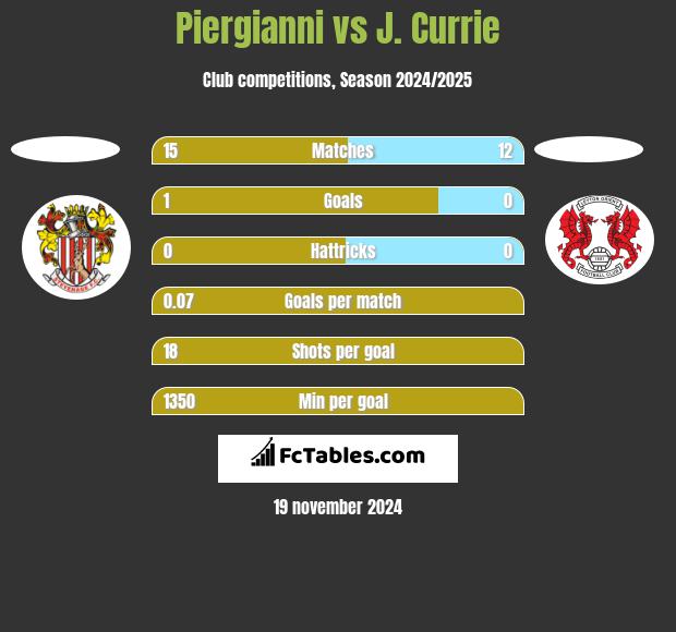 Piergianni vs J. Currie h2h player stats