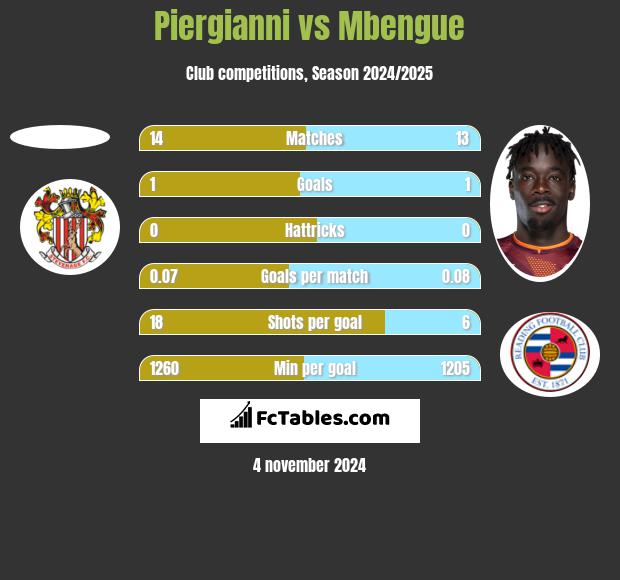 Piergianni vs Mbengue h2h player stats