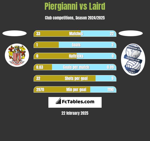 Piergianni vs Laird h2h player stats