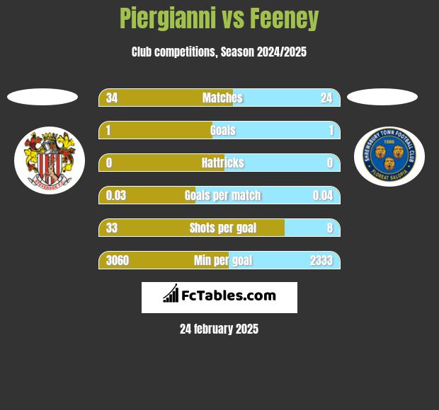 Piergianni vs Feeney h2h player stats