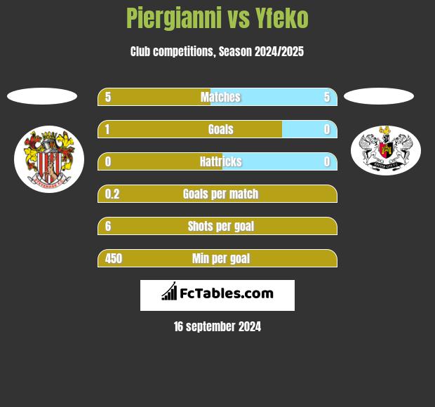 Piergianni vs Yfeko h2h player stats