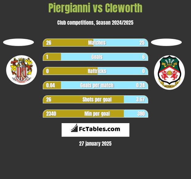 Piergianni vs Cleworth h2h player stats