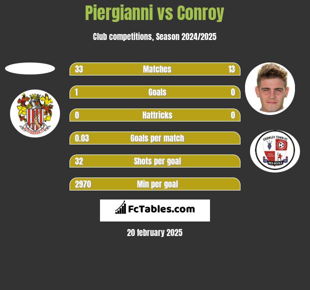 Piergianni vs Conroy h2h player stats