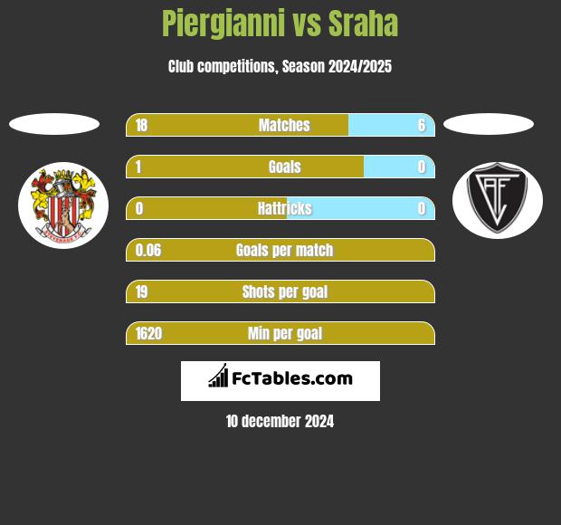 Piergianni vs Sraha h2h player stats