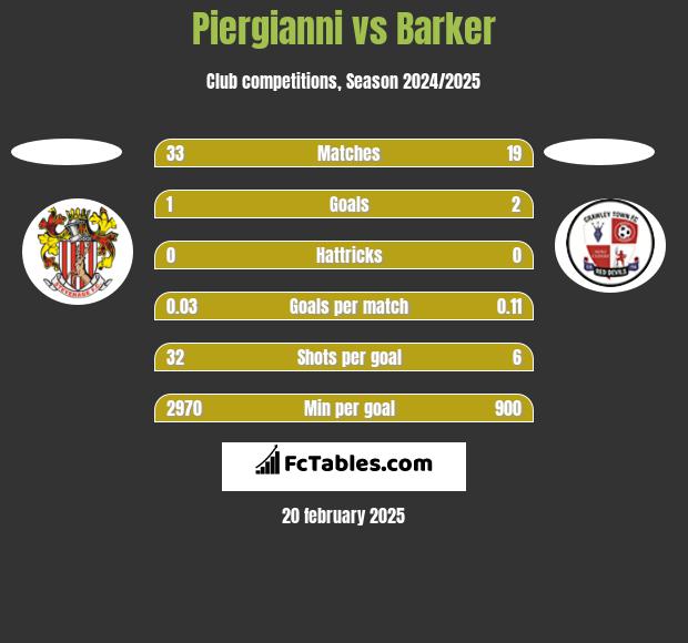 Piergianni vs Barker h2h player stats