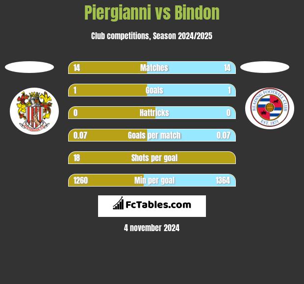 Piergianni vs Bindon h2h player stats