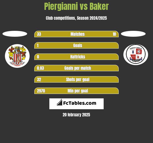 Piergianni vs Baker h2h player stats