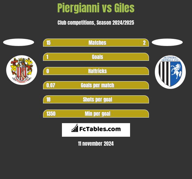 Piergianni vs Giles h2h player stats