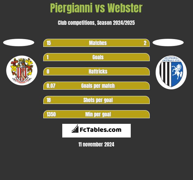 Piergianni vs Webster h2h player stats