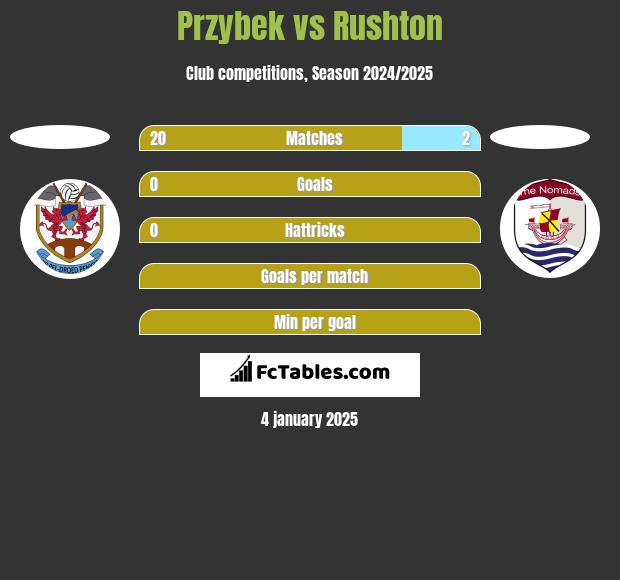 Przybek vs Rushton h2h player stats