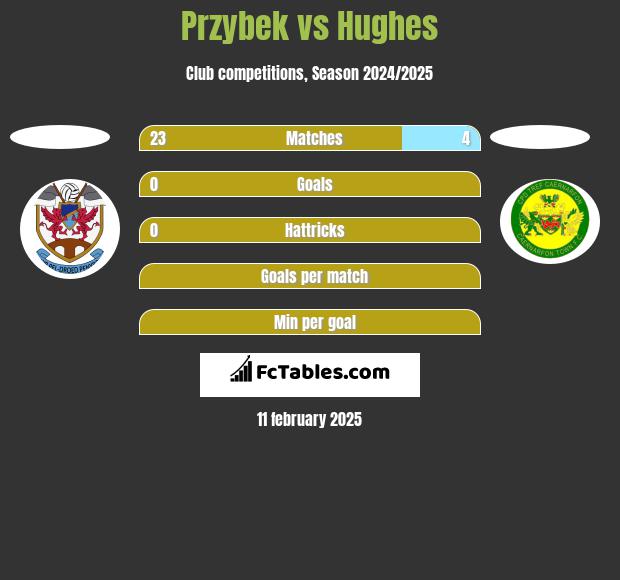 Przybek vs Hughes h2h player stats