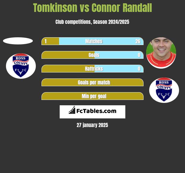 Tomkinson vs Connor Randall h2h player stats