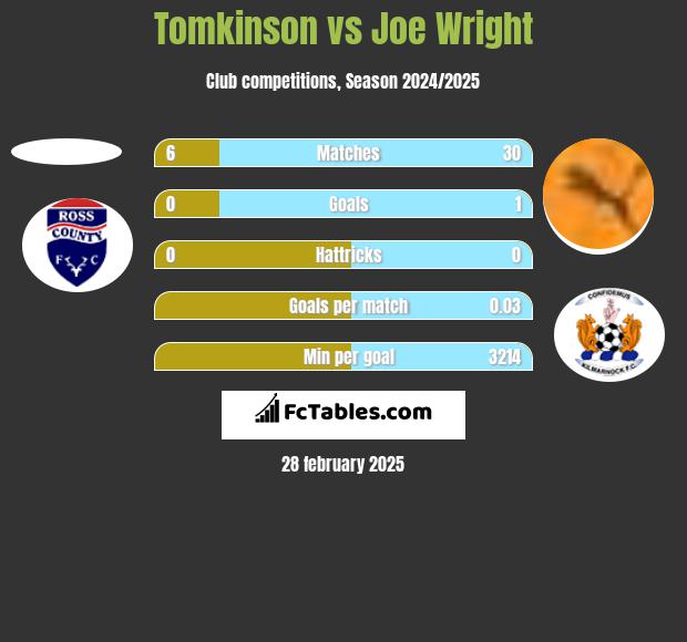 Tomkinson vs Joe Wright h2h player stats