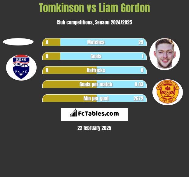 Tomkinson vs Liam Gordon h2h player stats