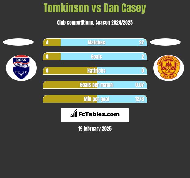 Tomkinson vs Dan Casey h2h player stats