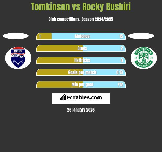 Tomkinson vs Rocky Bushiri h2h player stats