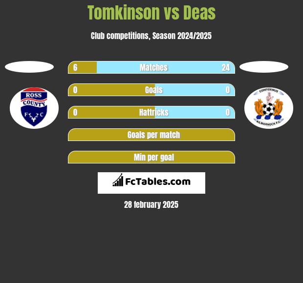 Tomkinson vs Deas h2h player stats