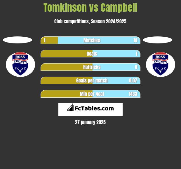 Tomkinson vs Campbell h2h player stats