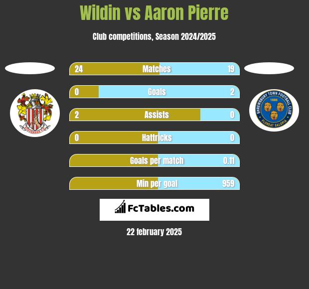 Wildin vs Aaron Pierre h2h player stats