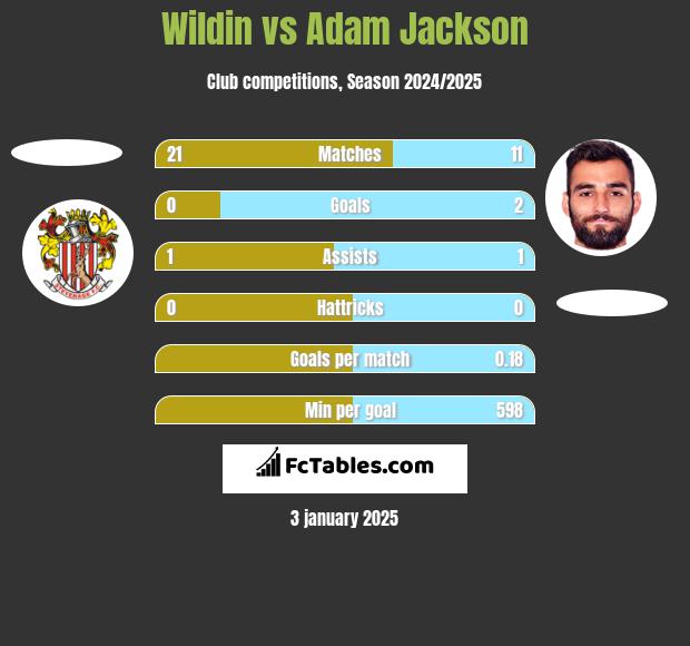 Wildin vs Adam Jackson h2h player stats