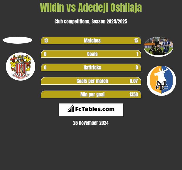 Wildin vs Adedeji Oshilaja h2h player stats